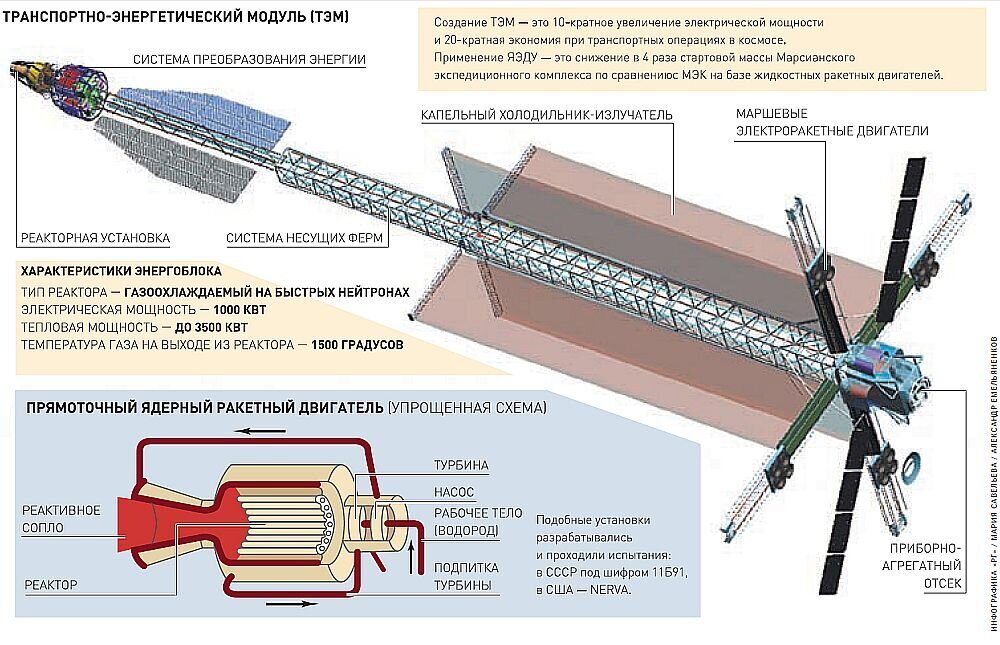 Ьранспортно-энергетический модуль