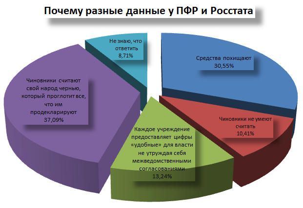 Разночтения ПФР и Росстата на 050119