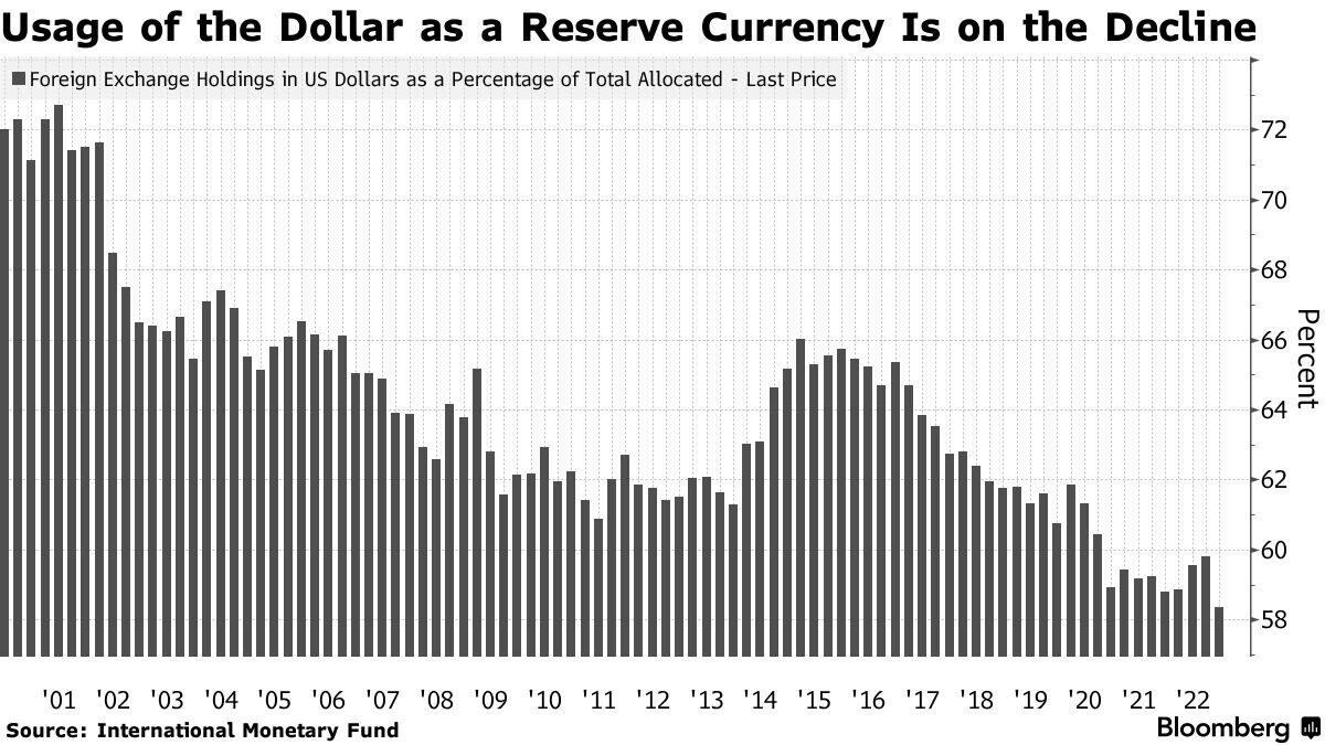 Снижение использования доллара в качестве резервной валюты