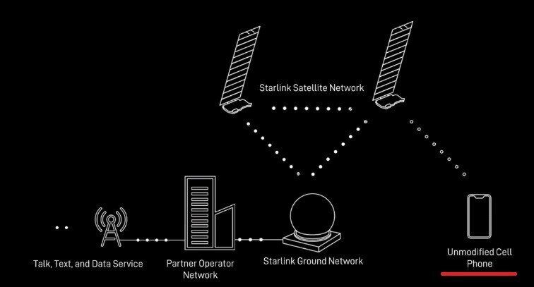 Технология DTC от SpaceX