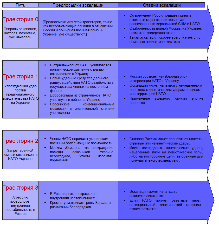 Траектория российской эскалации рис. 1